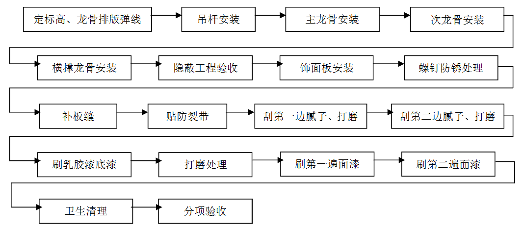 龍骨吊頂，吊頂工程