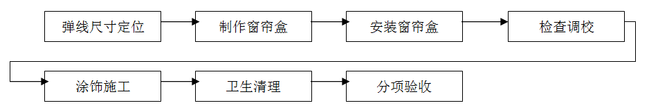 窗簾安裝，窗簾裝修，窗簾施工